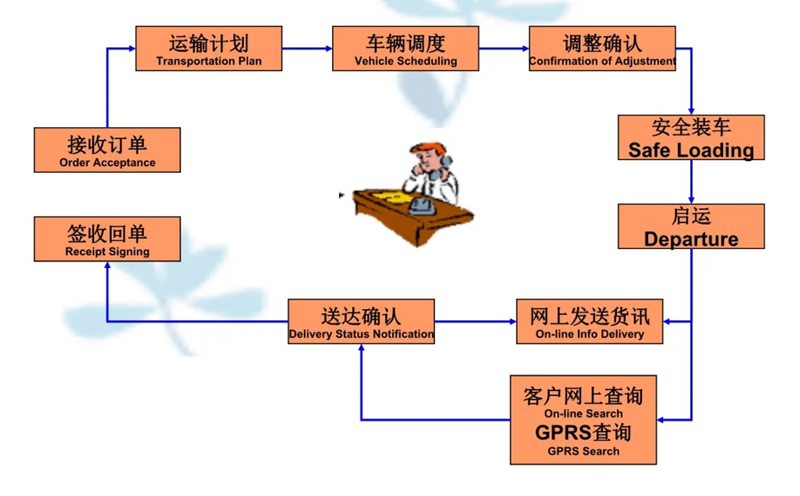 张家港到丰台货运公司